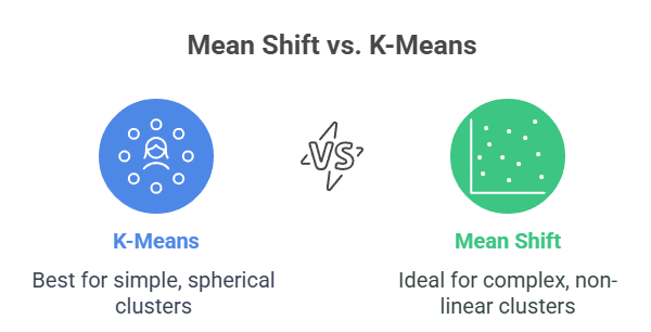 Mean Shift vs K-Means